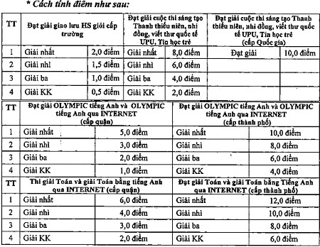 Trường “nóng” quận Hà Đông đã có phương án xét tuyển - 1 Trường “nóng” quận Hà Đông đã có phương án xét tuyển