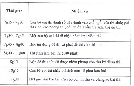 Thi THPT quốc gia: Bộ GD-ĐT chính thức chốt lịch, thời gian thi - 2 Thời gian biểu từng buổi thi các môn trắc nghiệm (thi vào các buổi chiều):