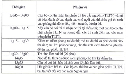 Thi THPT quốc gia: Bộ GD-ĐT chính thức chốt lịch, thời gian thi - 3 Thời gian biểu từng buổi thi các môn trắc nghiệm (thi vào các buổi chiều):
