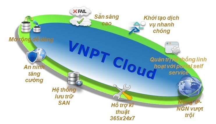 Những tính năng ưu việt của hệ sinh thái VNPT SmartCloud - 2