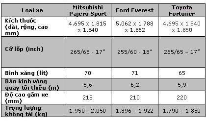 Pajero Sport - Everest - Fortuner: SUV nào cho bạn? - 4