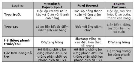 Pajero Sport - Everest - Fortuner: SUV nào cho bạn? - 8