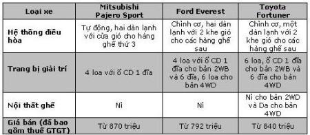 Pajero Sport - Everest - Fortuner: SUV nào cho bạn? - 13