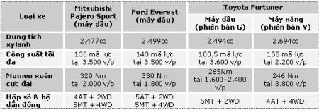 Pajero Sport - Everest - Fortuner: SUV nào cho bạn? - 9