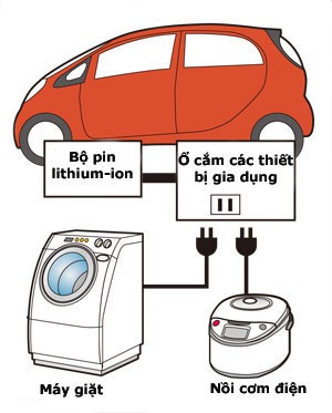 Xe chạy điện và xe hybrid trở thành máy phát điện - 1