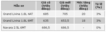 Nissan Việt Nam tăng giá xe Grand Livina - 2