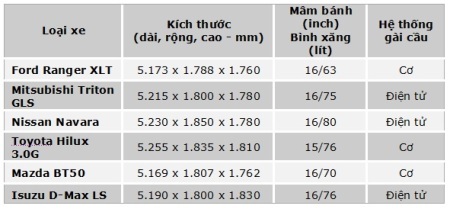 Điểm mặt “chiến binh” trên thị trường xe bán tải  - 7