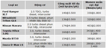 Điểm mặt “chiến binh” trên thị trường xe bán tải  - 8