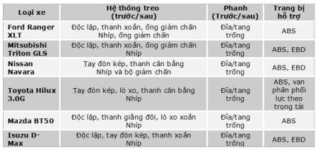 Điểm mặt “chiến binh” trên thị trường xe bán tải  - 15