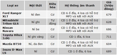 Điểm mặt “chiến binh” trên thị trường xe bán tải  - 16