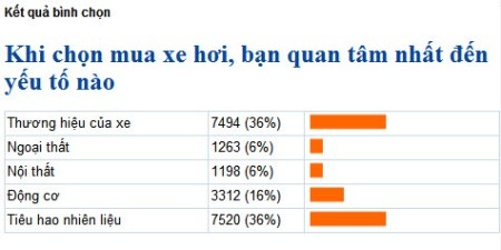 Yếu tố nào tác động sự chọn lựa ô tô của bạn? - 1 Yếu tố nào tác động sự chọn lựa ô tô của bạn? - 1