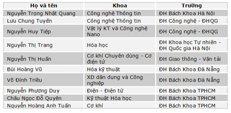 Trao giải Honda YES Award lần thứ 6 - 2 Trao giải Honda YES Award lần thứ 6 - 2