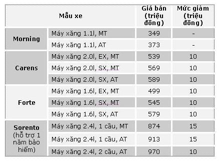 Trường Hải giảm giá xe Kia