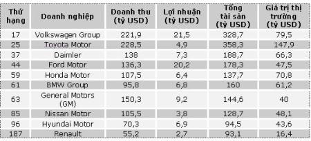 Top 10 nhà sản xuất ô tô lớn nhất thế giới