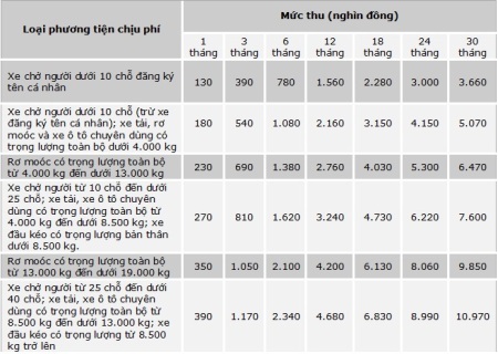 Mức thu và phương thức thu phí sử dụng đường bộ - 2 Về phương thức nộp phí, với xe ô tô dân sự đăng ký tại Việt