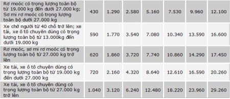 Mức thu và phương thức thu phí sử dụng đường bộ - 3 Về phương thức nộp phí, với xe ô tô dân sự đăng ký tại Việt
