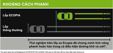 Bridgestone “xanh hóa” lốp xe cùng Ecopia - 2 Bridgestone “xanh hóa” lốp xe cùng Ecopia