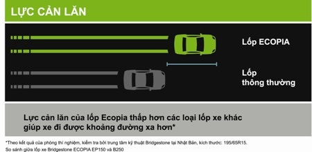 Bridgestone “xanh hóa” lốp xe cùng Ecopia - 4 Bridgestone “xanh hóa” lốp xe cùng Ecopia