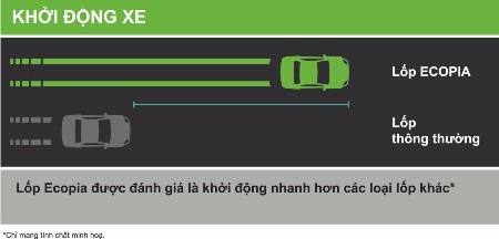 Bridgestone “xanh hóa” lốp xe cùng Ecopia - 3 Bridgestone “xanh hóa” lốp xe cùng Ecopia
