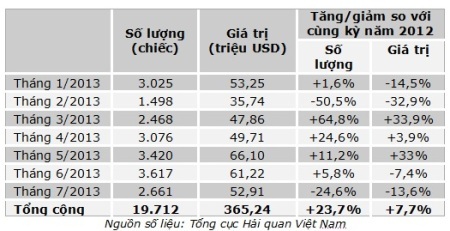 Nhập khẩu ô tô từ Hàn Quốc vẫn áp đảo - 2 Theo số liệu thống kê sơ bộ của Tổng cục Hải quan, nhập khẩu ô tô nguyên chiếc các loại vào Việt