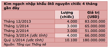 Đầu năm Việt Nam nhập khẩu hơn 10.000 ôtô nguyên chiếc - 2 Theo