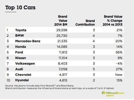 Toyota là thương hiệu xe hơi giá trị nhất thế giới