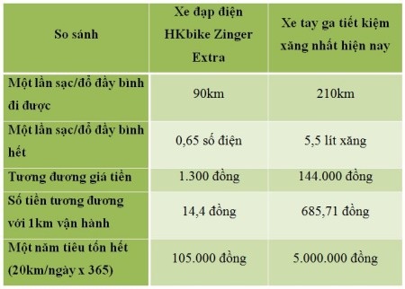 Đi học bằng xe điện cả năm hết 105.000 đồng
