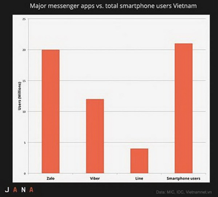Báo nước ngoài tiết lộ lượng người dùng của các OTT tại Việt Nam - 1 Báo nước ngoài tiết lộ lượng người dùng của các OTT tại Việt Nam