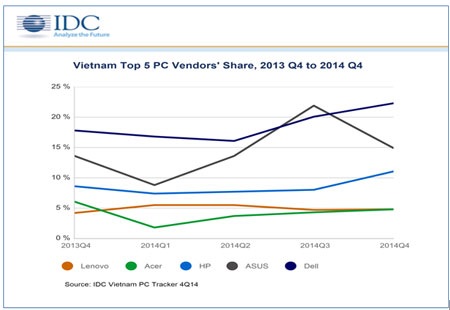 Việt Nam là thị trường máy tính duy nhất tăng trưởng ở châu Á - 2 Thị phần 5 hãng sản xuất PC lớn nhất tại Việt Nam.
