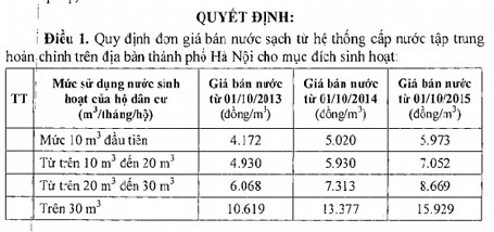 Hà Nội chính thức tăng giá nước sạch từ đầu tháng 10 - 1 Bảng giá nước sinh hoạt áp dụng từ ngày 1/10 tới