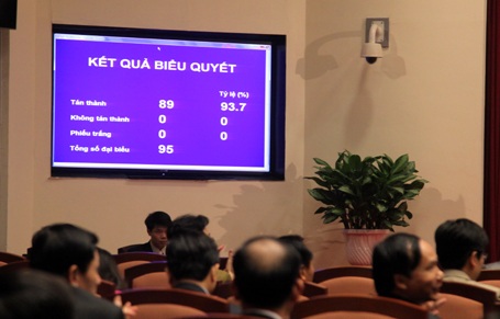 Tất cả đại biểu HĐND thành phố có mặt tại hội trường thông qua đề án tách huyện Từ Liêm