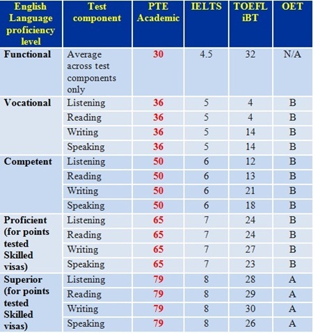 Anh, Úc chấp nhận điểm tiếng Anh PTE Academic trong xin học, visa du học, làm việc, định cư - 3 (Nguồn: