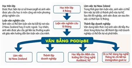 Chi tiết về chương trình PGDipBE xem