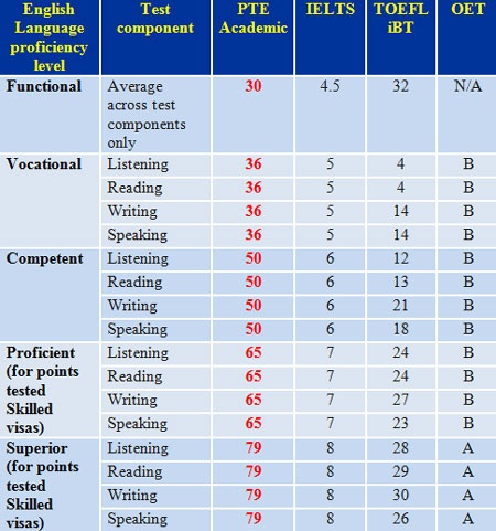 Úc sử dụng điểm tiếng Anh PTE Academic xét visa du học – làm việc – định cư - 2 Quy đổi điểm PTE A với các kỳ thi khác do DIBP công bố