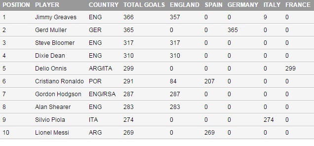 Top 10 chân sút xuất sắc nhất lịch sử 5 giải
VĐQG hàng đầu châu Âu