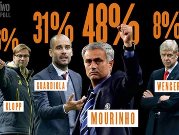Jose Mourinho hấp dẫn cầu thủ hơn Pep Guardiola - 1 Các cầu thủ có vẻ thích làm việc với Mourinho hơn Guardiola