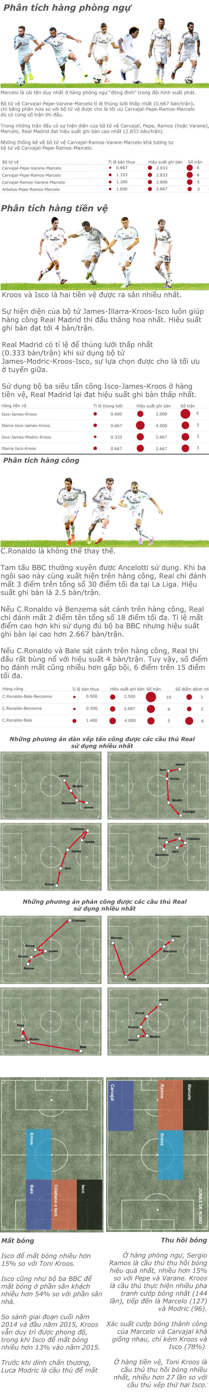 (*) Số liệu được thu thập trong 30 trận đấu gần nhất của Real Madrid.