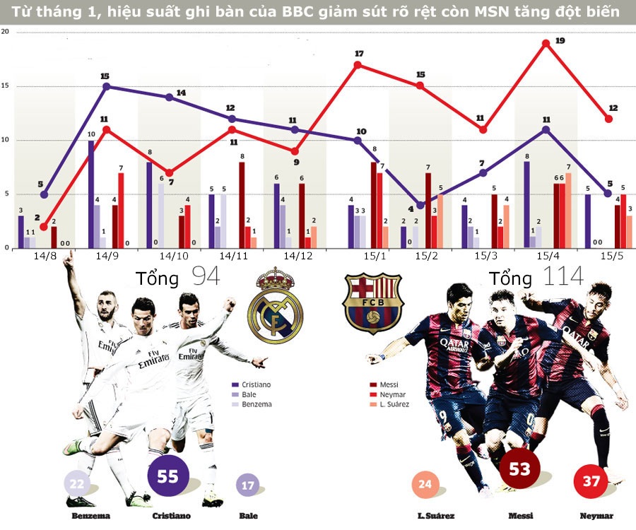 [Infographics] Cuộc đua săn bàn giữa Benzema-Bale-Cristiano và Messi-Suarez-Neymar