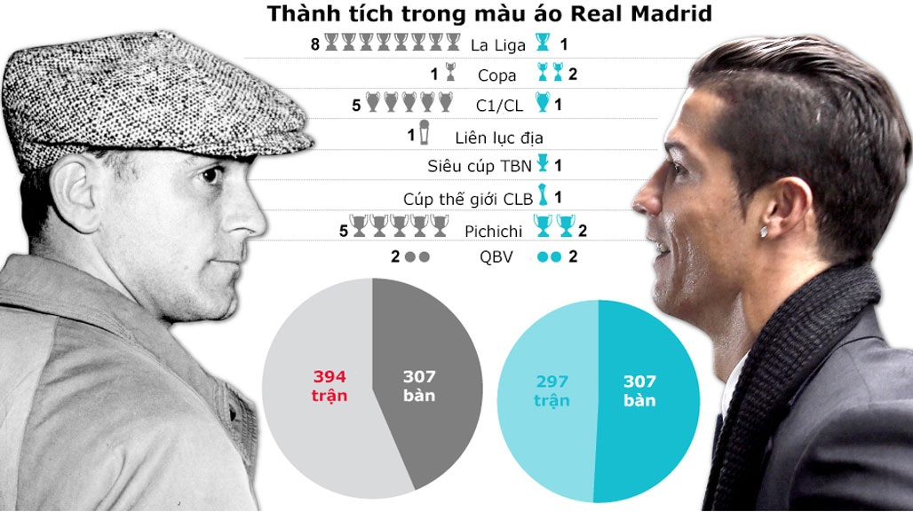 Từ Di Stefano đến C.Ronaldo