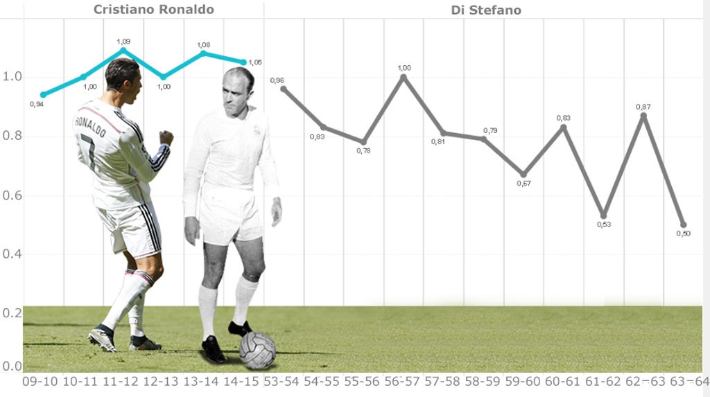 C.Ronaldo là cầu thủ sở hữu hiệu suất ghi
bàn cao nhất trong lịch sử Real Madrid.