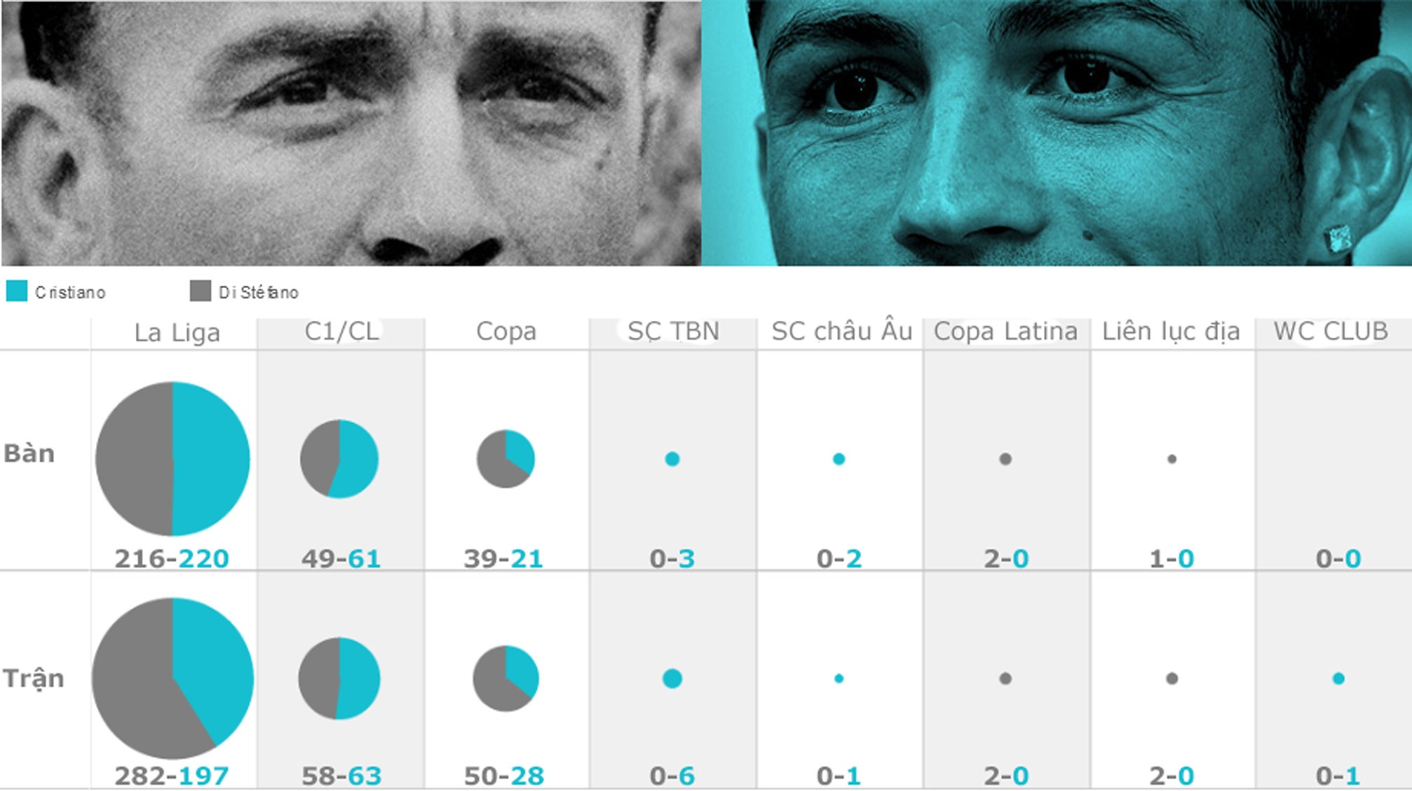 Di Stefano đạt hiệu suất 0.76 bàn/trận
trong khi C.Ronaldo đạt hiệu suất tới 1.11 bàn/trận.