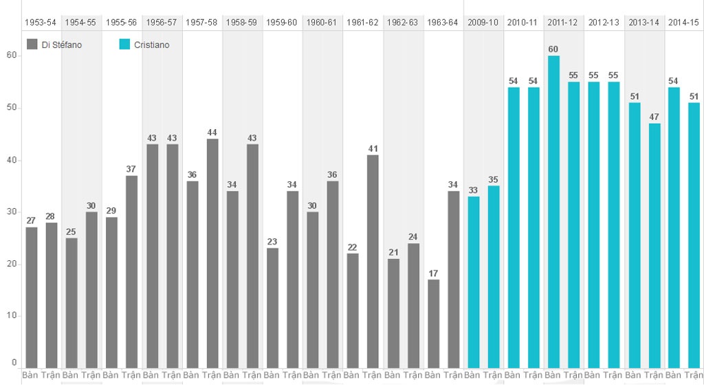 Di Stefano đạt hiệu suất 0.76 bàn/trận
trong khi C.Ronaldo đạt hiệu suất tới 1.11 bàn/trận.