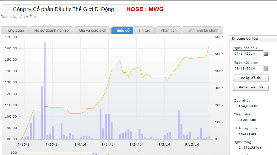 Ông chủ Thế giới di động lọt top 10 người giàu nhất sàn chứng khoán Việt Nam - 2 Diễn biến giao dịch của MWG tại HOSE ngày 14 - 19/9/2014
