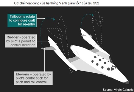 Hé lộ nguyên nhân khiến phi thuyền Virgin Galactic nổ tung - 1 Hé lộ nguyên nhân khiến phi thuyền Virgin Galactic nổ tung