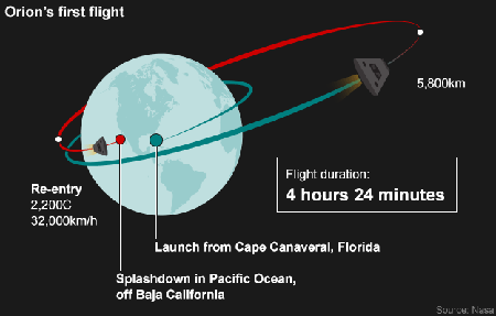 Tàu vũ trụ thế hệ mới của NASA trở về Trái đất thành công - 1 Quỹ đạo bay thử nghiệm của Orion (màu xanh) trước khi quay trở lại khí quyển (màu đỏ)