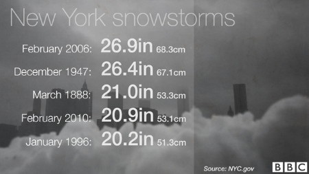 Mỹ: Bão tuyết lịch sử vùi lấp nhiều bang, phong tỏa New York - 15 Mỹ: Bão tuyết lịch sử vùi lấp nhiều bang, phong tỏa New York