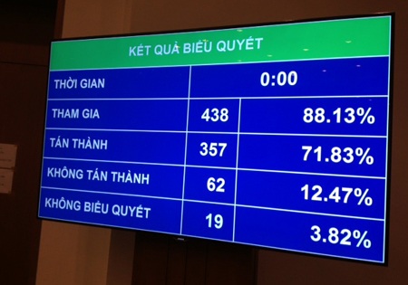 Kết quả biểu quyết thông qua