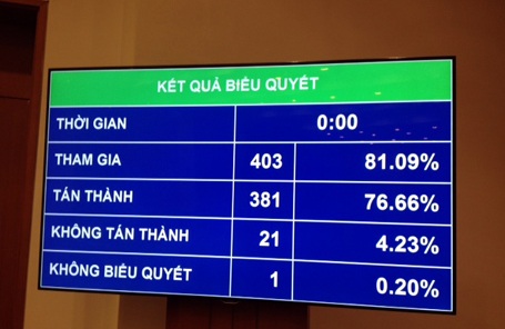 Kết quả biểu quyết thông qua Luật Căn cước công dân