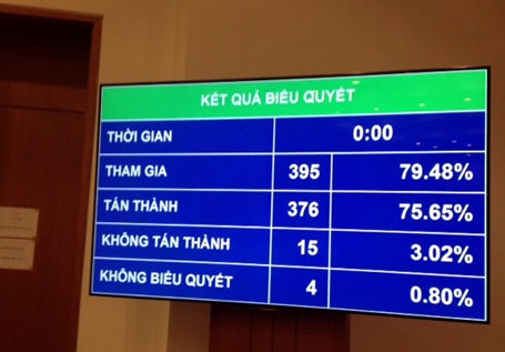 Kết quả biểu quyết thông qua Luật Hộ tịch