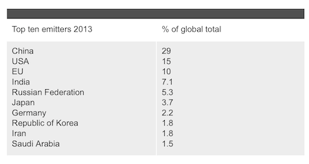 Lượng khí thải carbon của Trung Quốc vượt qua EU - 1 Bảng xếo hạng lượng khí thải carbon trên toàn thế giới